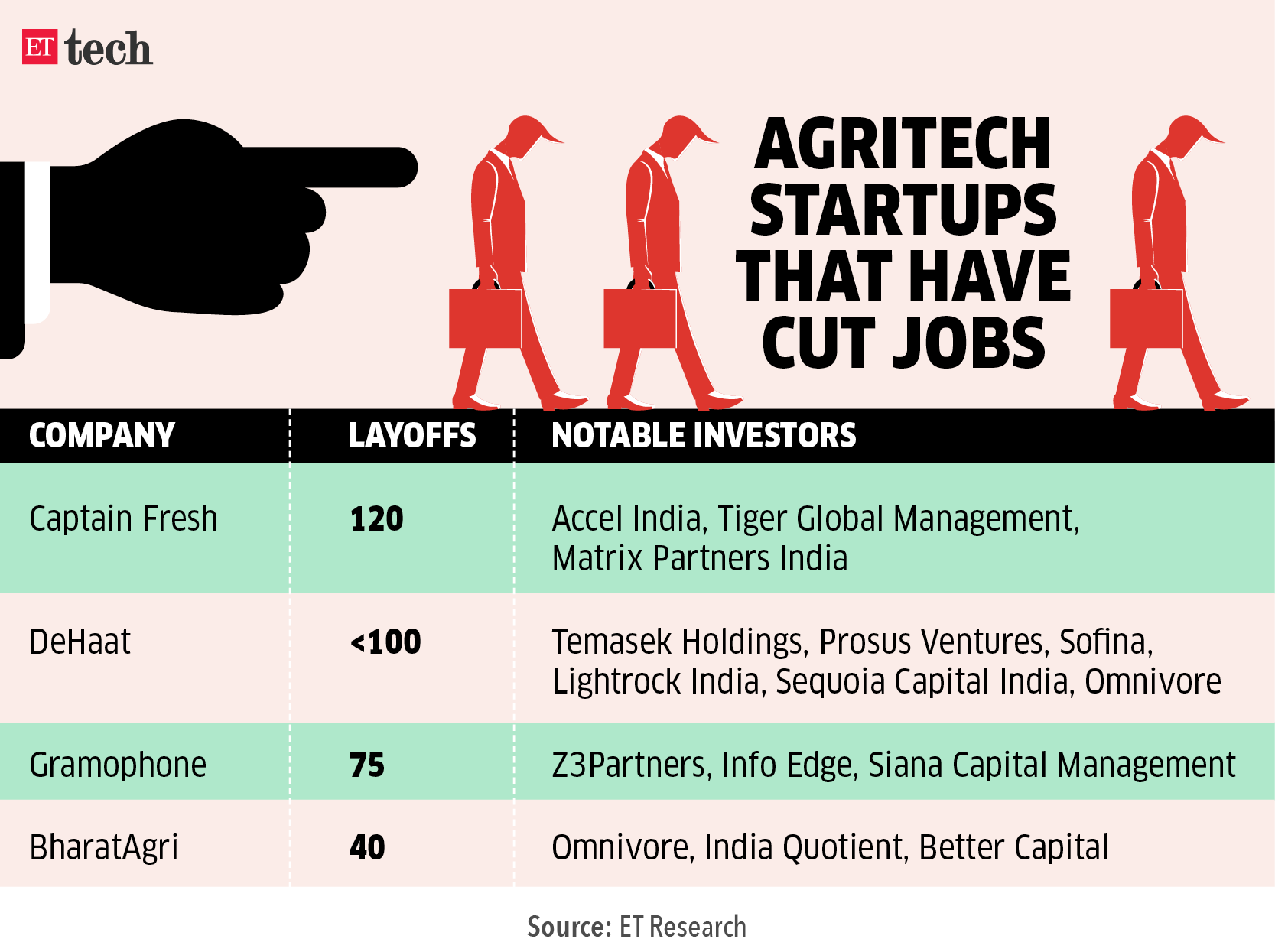 Agritech startups layoffs